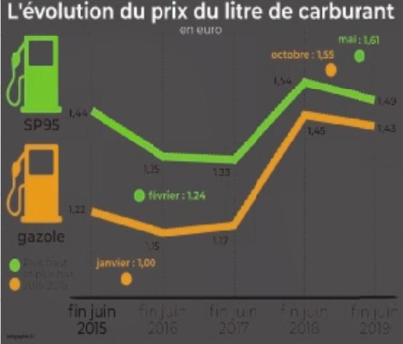 CHRISTIAN CANIVEZ,Prix relevés hier à 11 heures sur le site prix-carburants.gouv.fr