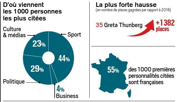 CYRIL PETIT (AVEC ANNE-CHARLOTTE DUSSEAULX)* Le classement des 1 000 personnalités les plus médiatisées dans la presse française a été réalisé du 1er janvier au 31 décembre par Press’edd à partir des 1 500 premiers titres de presse et de 1 500 sites du Web éditorial.