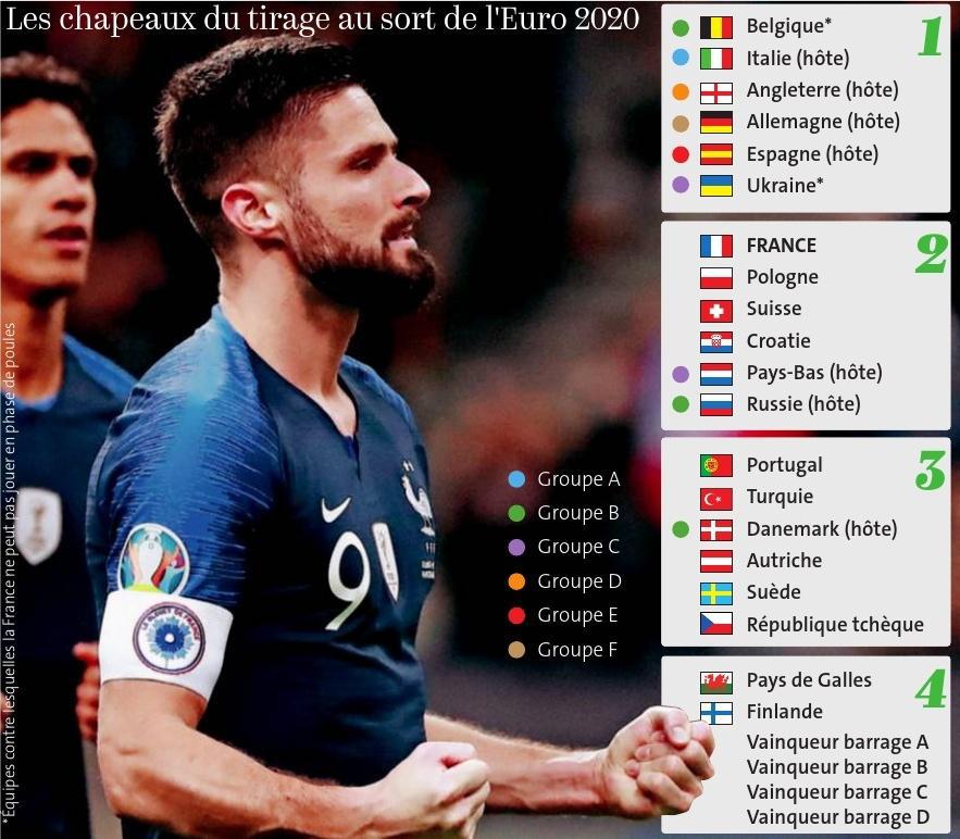 Tirage au sort de l’Euro 2020, ce samedi à 18 h à Bucarest (Roumanie)