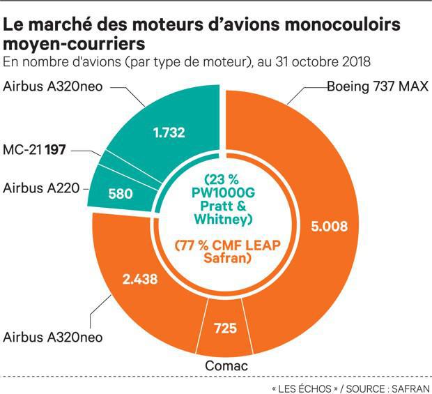 Safran prévoit une envolée de ses profits d'ici à 2022 LireLactu