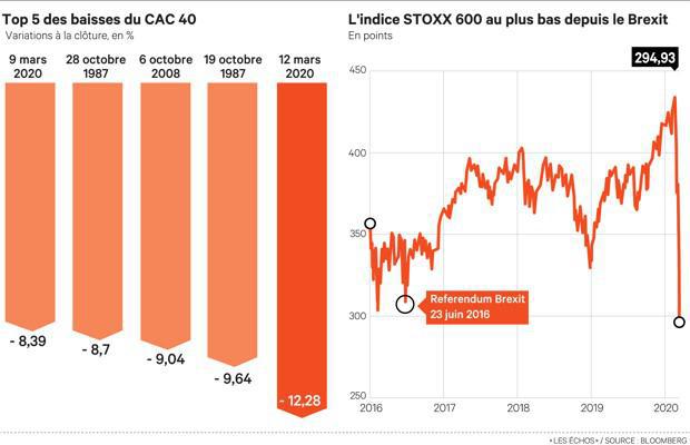 Le Cac 40 Essuie La Plus Forte Baisse De Son Histoire Lirelactu